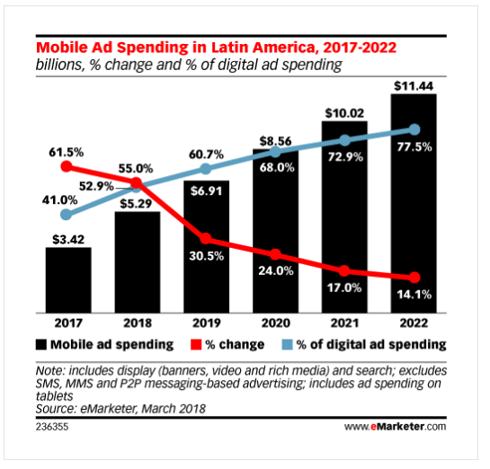 eMarketer: Mobile to Account for More Than Half of Latin America's Digital Market